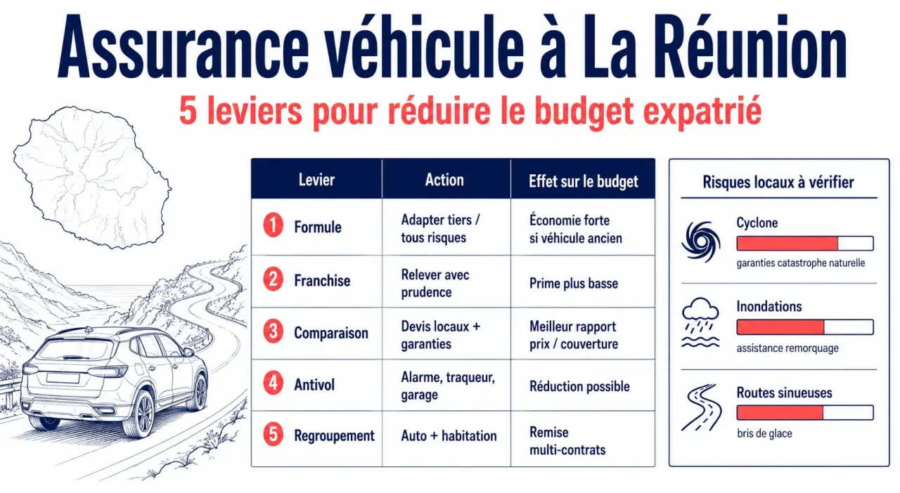 Optimiser son budget assurance véhicule pour les expatriés à La Réunion : synthèse visuelle des leviers d’économie et des risques locaux